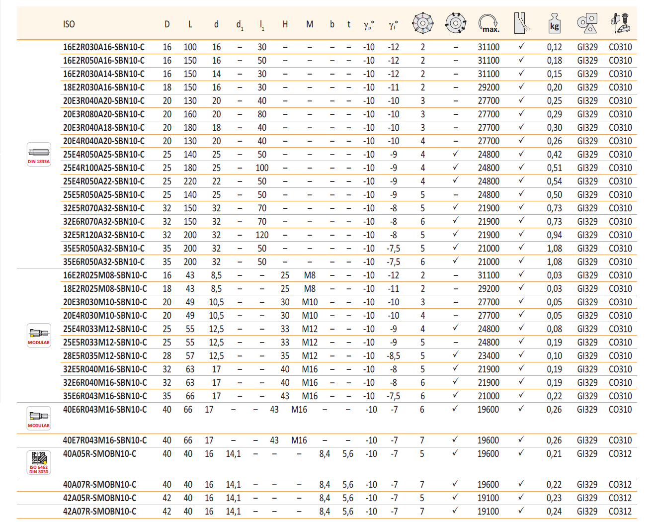 Корпуса фрез SBN10 - таблица размеры